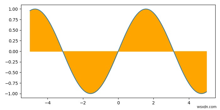 Làm đầy vùng giữa đường cong và trục X trong Python bằng Matplotlib 