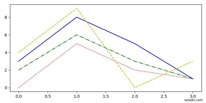 Làm thế nào để chuyển qua cả màu sắc và kiểu đường kẻ trên một hình matplotlib? 