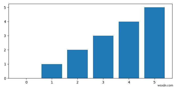 Làm thế nào để vẽ biểu đồ thanh cho một danh sách trong Python matplotlib? 