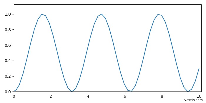 Giữ nguyên đệm trong khi đặt giới hạn trục trong matplotlib 