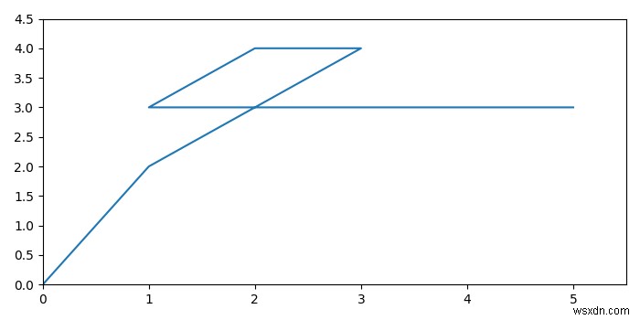 Làm thế nào để hiển thị (0,0) trên đồ thị matplotlib ở góc dưới cùng bên trái? 