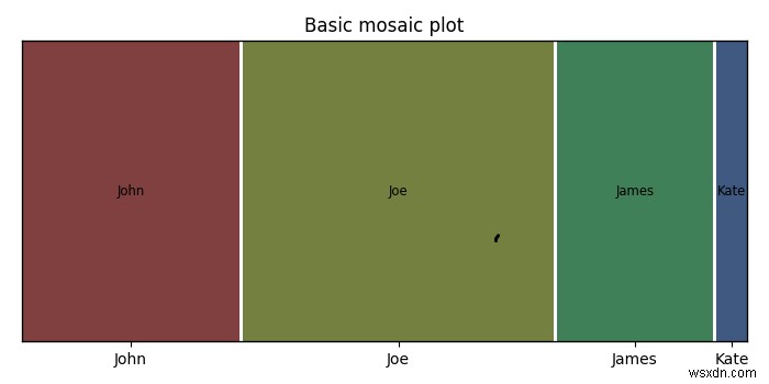 Làm thế nào để tạo một âm mưu khảm trong Matplotlib? 