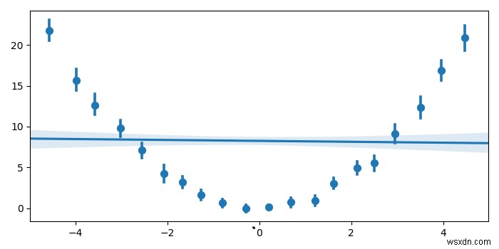 Vẽ biểu đồ hồ sơ trong Python Matplotlib 