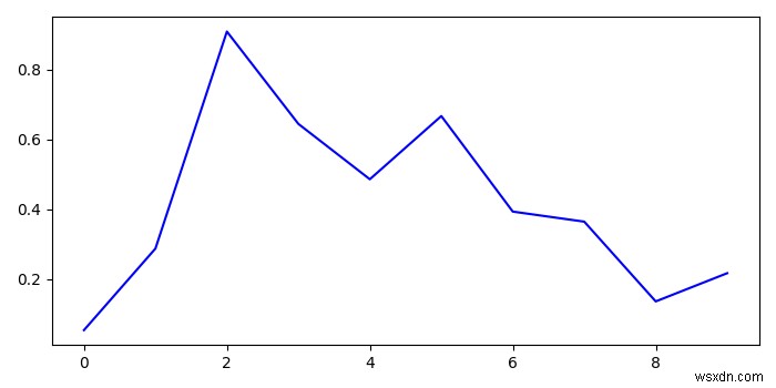 Làm thế nào để sử dụng ax.get_ylim () trong matplotlib? 