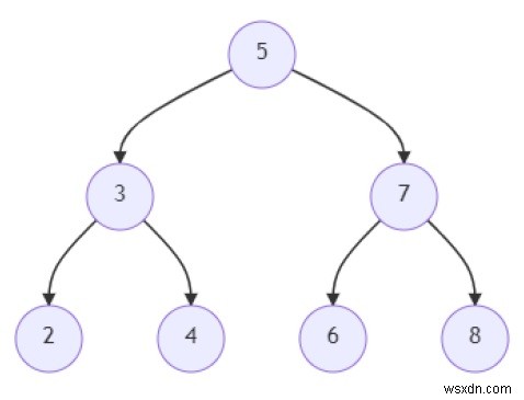 Chương trình tìm khoảng cách giữa hai nút trong cây nhị phân bằng Python 