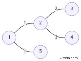 Chương trình tìm ra con đường tối thiểu để gửi tất cả các chữ cái bằng Python 