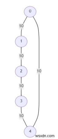 Chương trình tìm ra các cạnh quan trọng và giả quan trọng trong một biểu đồ bằng Python 