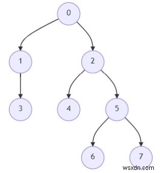 Chương trình tìm tổ tiên thứ K của nút cây trong Python 