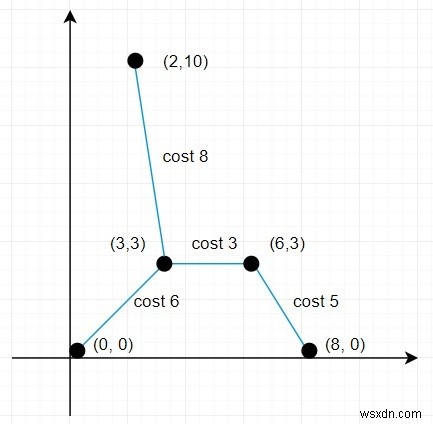 Chương trình tìm chi phí tối thiểu để kết nối tất cả các điểm bằng Python 