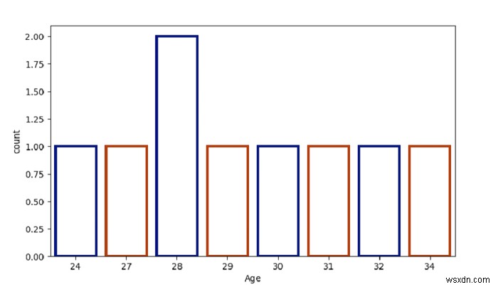 Python Pandas - Tạo Lô đếm và tạo kiểu cho các thanh bằng Seaborn 