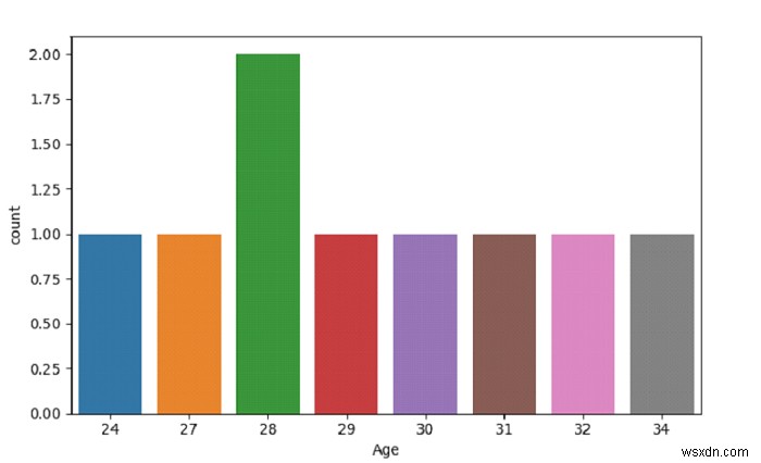 Tạo một lô đếm với SeaBorn - Python Pandas 