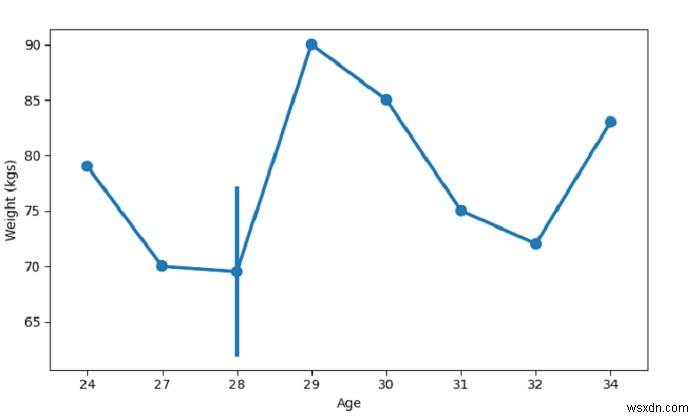 Tạo cốt truyện Point với SeaBorn - Python Pandas 