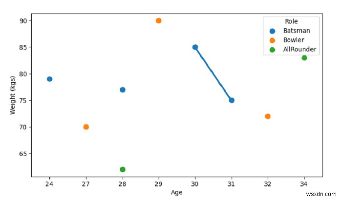 Tạo cốt truyện Point với SeaBorn - Python Pandas 