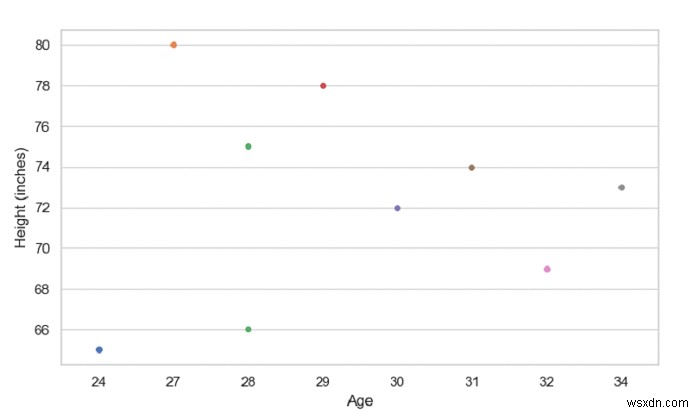 Tạo một âm mưu bầy đàn với SeaBorn - Python Pandas 