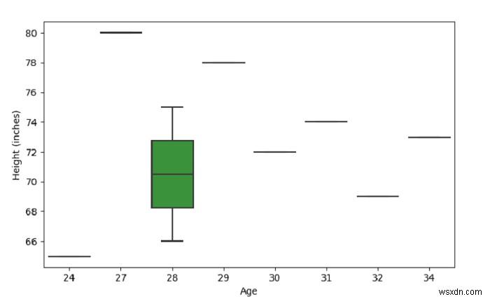 Tạo một lô hộp với SeaBorn - Python Pandas 