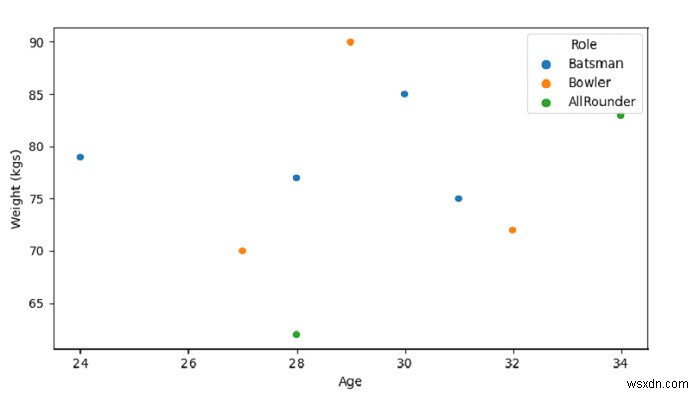 Tạo một lô phân tán với SeaBorn - Python Pandas 