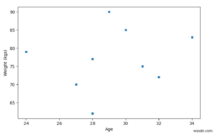 Tạo một lô phân tán với SeaBorn - Python Pandas 