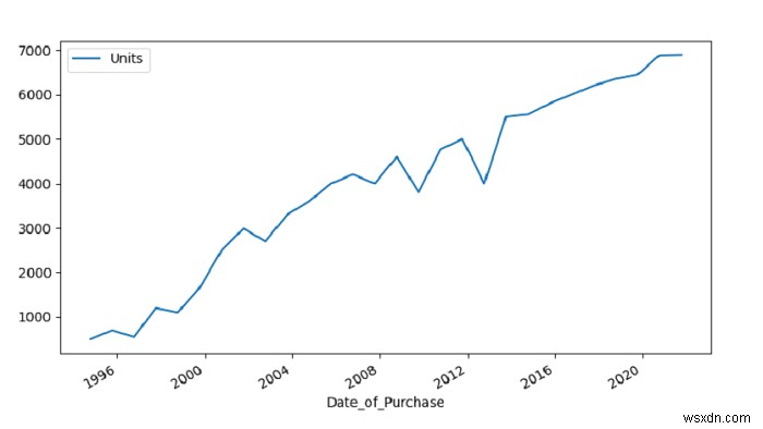 Vẽ tập dữ liệu để hiển thị Uptrend - Python Pandas 