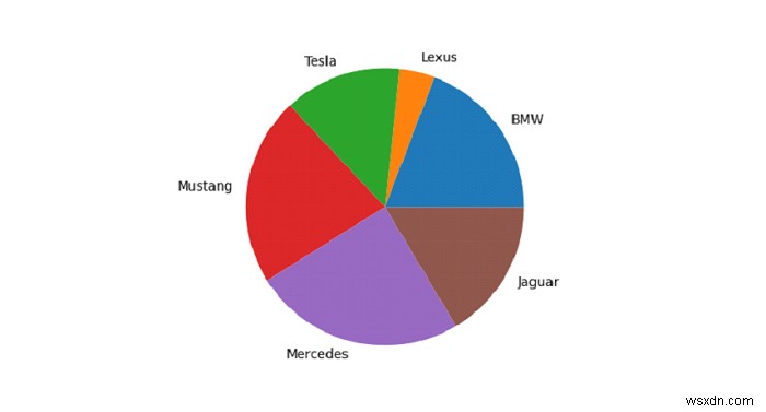 Python - Vẽ biểu đồ hình tròn cho khung dữ liệu gấu trúc với Matplotlib? 