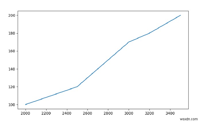 Vẽ Biểu đồ Đường cho Khung dữ liệu Pandas bằng Matplotlib? 