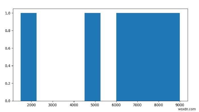 Làm thế nào để vẽ một Khung dữ liệu gấu trúc bằng Matplotlib? 