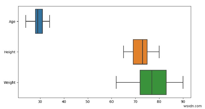 Python Pandas - Vẽ biểu đồ hộp cho mỗi biến số trong DataFrame với Seaborn 