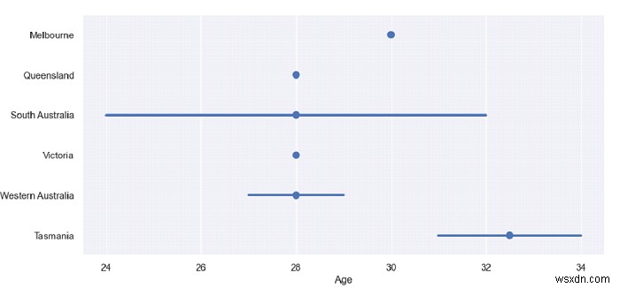 Python Pandas - Vẽ một tập hợp các biểu đồ điểm Ngang nhưng không vẽ các đường để kết nối các điểm với Seaborn 