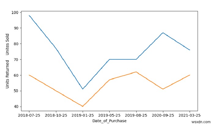 Python - Tạo biểu đồ chuỗi thời gian với nhiều cột bằng cách sử dụng biểu đồ dòng 