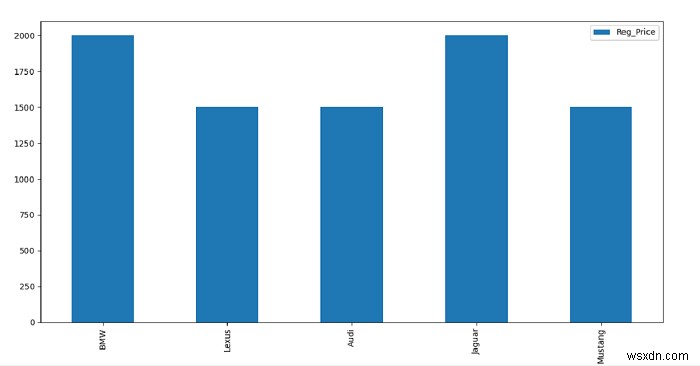 Python - Cách vẽ biểu đồ dữ liệu gấu trúc trong biểu đồ thanh 