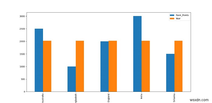 Python Pandas - Vẽ nhiều cột dữ liệu trong DataFrame? 