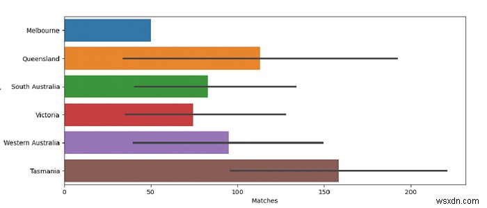 Python Pandas - Vẽ một tập hợp các ô thanh ngang với Seaborn 