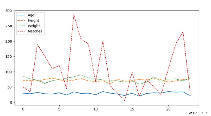 Vẽ một lineplot chuyển toàn bộ tập dữ liệu với Seaborn - Python Pandas 