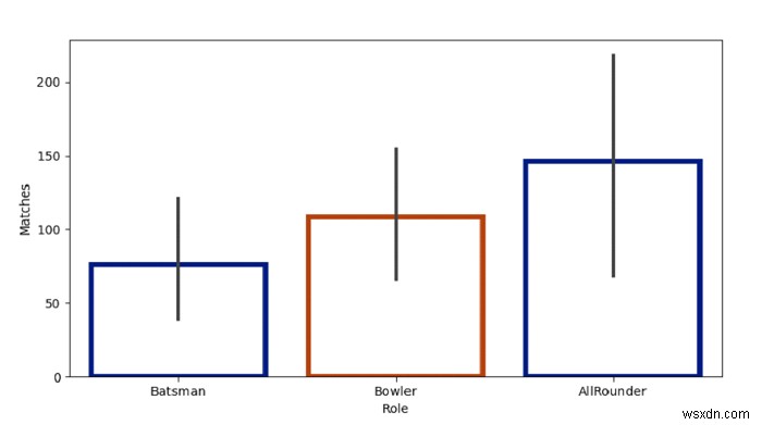 Python Pandas - Tạo một Bar Plot và tạo kiểu cho các thanh trong Seaborn 