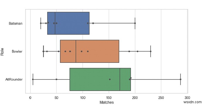 Python Pandas - Vẽ một đám quan sát trên đầu một ô hộp với Seaborn 