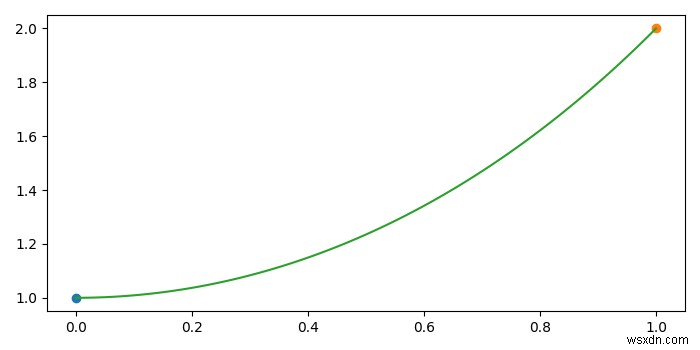 Vẽ một đường cong nối hai điểm thay vì một đường thẳng trong matplotlib 