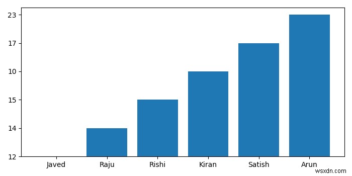 Vẽ dữ liệu từ tệp .txt bằng matplotlib 