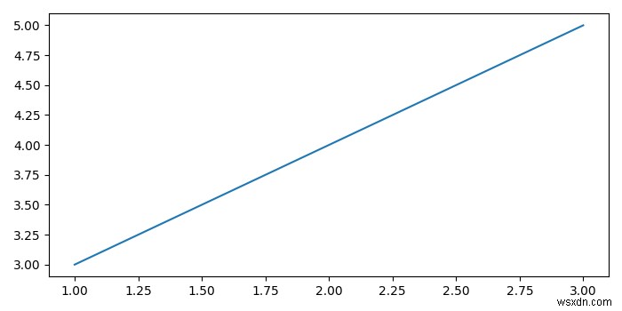Tương quan giữa hai cột số trong Pandas DataFrame 