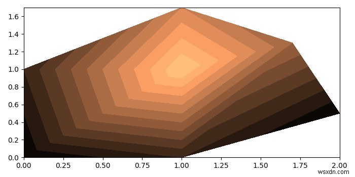 Làm thế nào để vẽ biểu đồ kết quả 2d FEM bằng cách sử dụng matplotlib? 