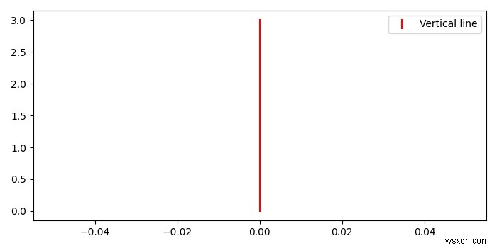 Chú giải với đường thẳng đứng trong matplotlib 