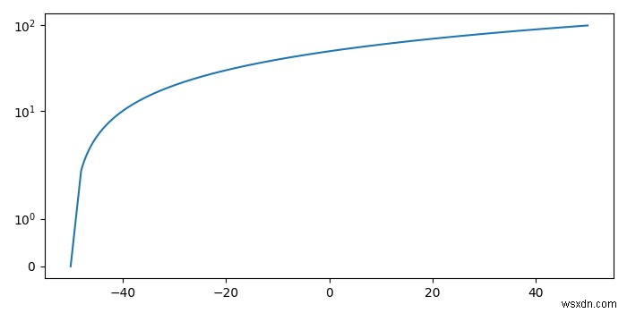 Làm thế nào để chia tỷ lệ trục Y theo cấp số nhân với matplotlib? 