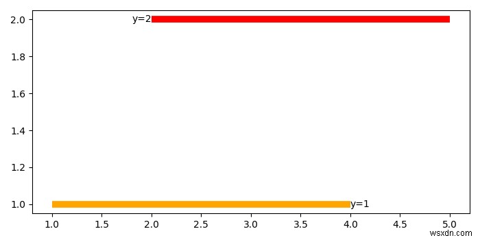 Làm thế nào để đặt nhãn trong matplotlib.hlines? 