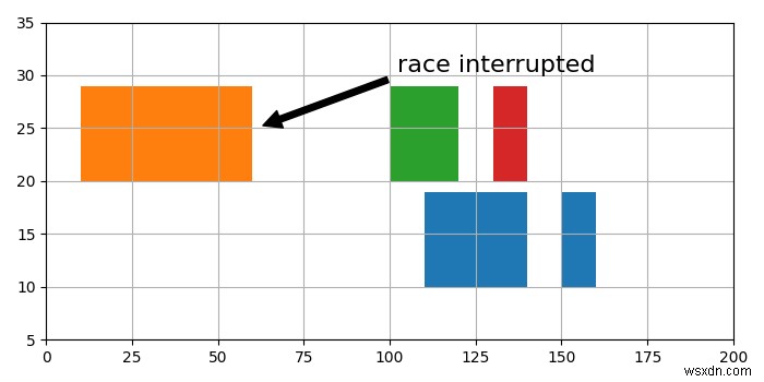 Làm thế nào để tạo đồ thị thanh ngang bị hỏng trong matplotlib? 