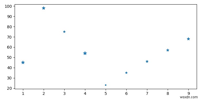 Làm cách nào để sửa đổi Scatterplot 2d để hiển thị màu dựa trên mảng thứ ba trong tệp CSV? 