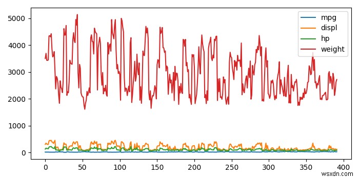 Tạo một biểu đồ nhiều dòng từ tệp .CSV trong matplotlib 