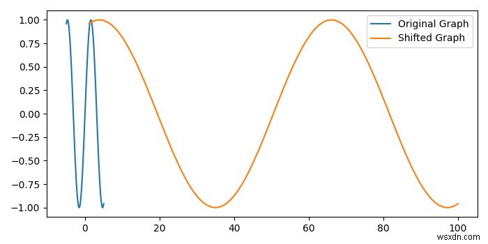 Làm cách nào để chuyển một biểu đồ dọc theo trục X trong matplotlib? 