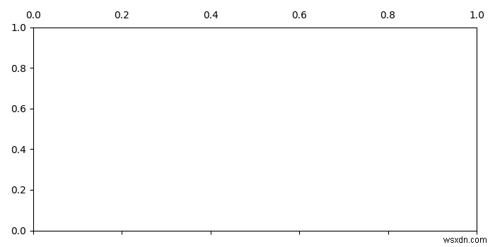 Làm thế nào để hiển thị các nhãn đánh dấu trên đầu một âm mưu matplotlib? 