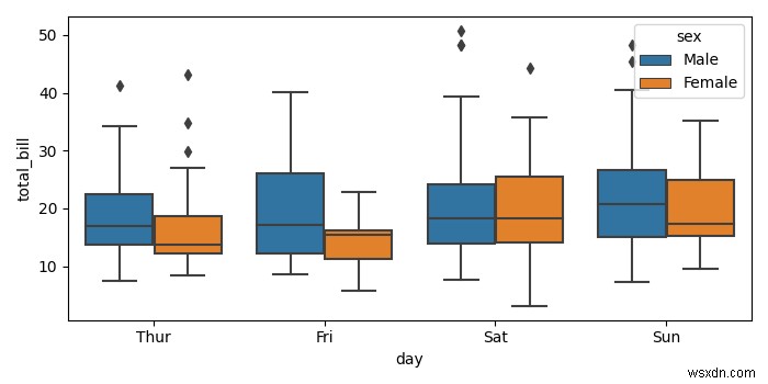 Làm thế nào để tạo một biểu đồ hình hộp được nhóm trong matplotlib? 