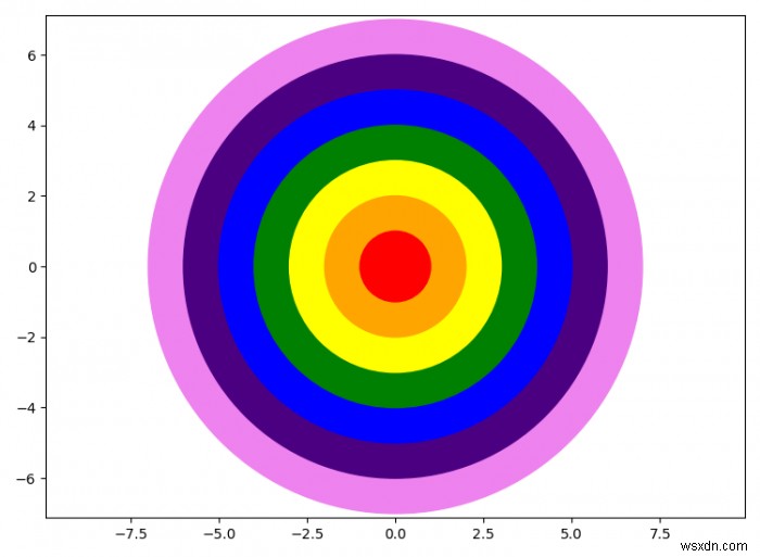 Làm thế nào để vẽ một hình cầu vồng trong matplotlib? 