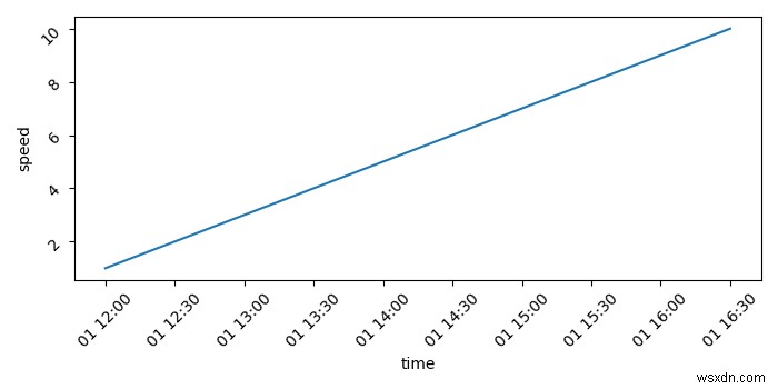 Làm cách nào để vẽ biểu đồ chuỗi thời gian bằng Seaborn hoặc Plotly? 