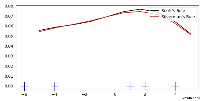 Làm thế nào để tạo một âm mưu thảm trong Matplotlib? 